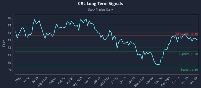CAL Long Term Analysis for December 30 2025 CAL Long Term Analysis for December 30 2025