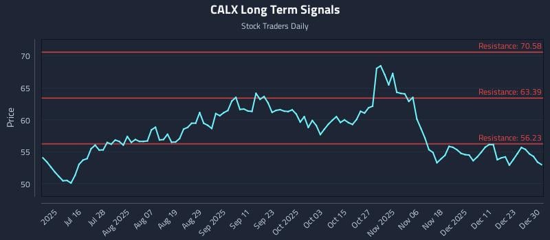 CALX Long Term Analysis for December 30 2025 CALX Long Term Analysis for December 30 2025