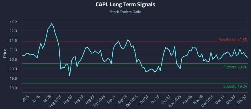 CAPL Long Term Analysis for December 30 2025 CAPL Long Term Analysis for December 30 2025