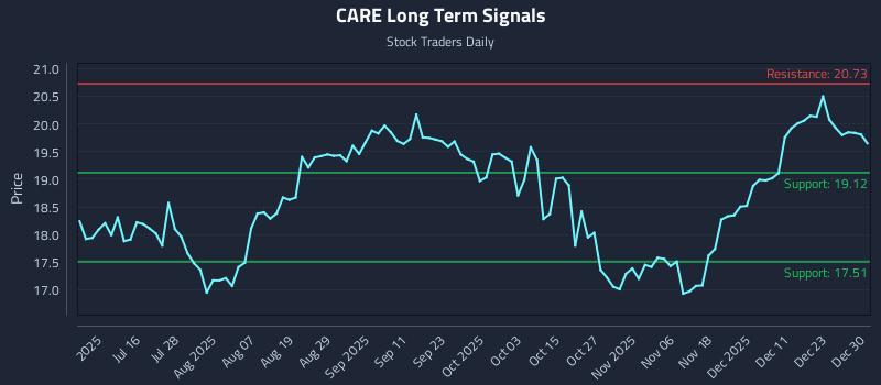 CARE Long Term Analysis for December 30 2025