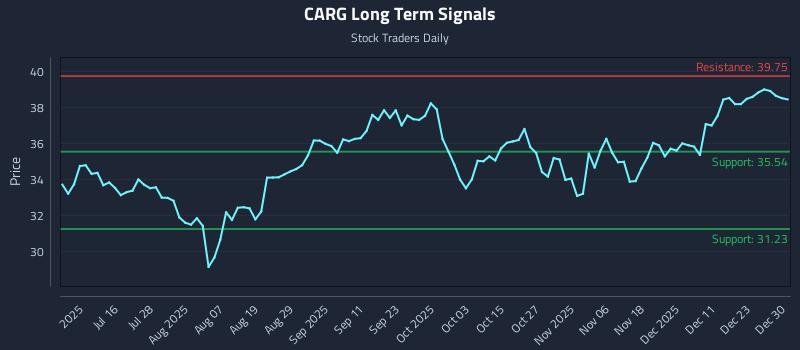 CARG Long Term Analysis for December 30 2025 CARG Long Term Analysis for December 30 2025