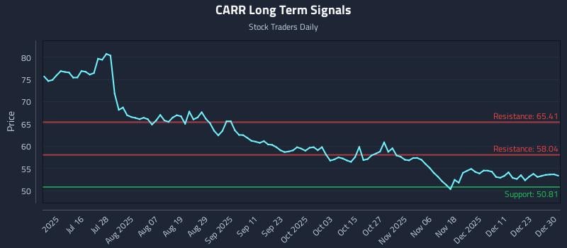 CARR Long Term Analysis for December 30 2025
