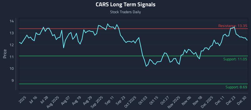 CARS Long Term Analysis for December 30 2025