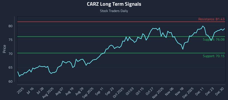 CARZ Long Term Analysis for December 30 2025 CARZ Long Term Analysis for December 30 2025