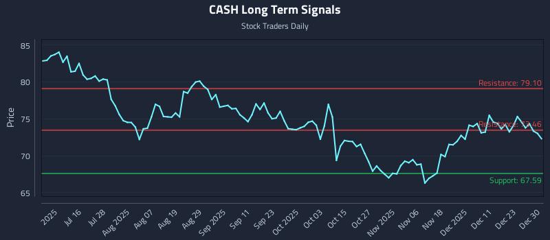 CASH Long Term Analysis for December 30 2025