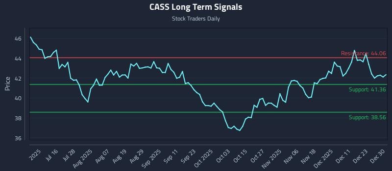 CASS Long Term Analysis for December 30 2025 CASS Long Term Analysis for December 30 2025
