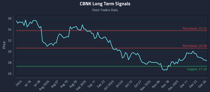 CBNK Long Term Analysis for December 30 2025