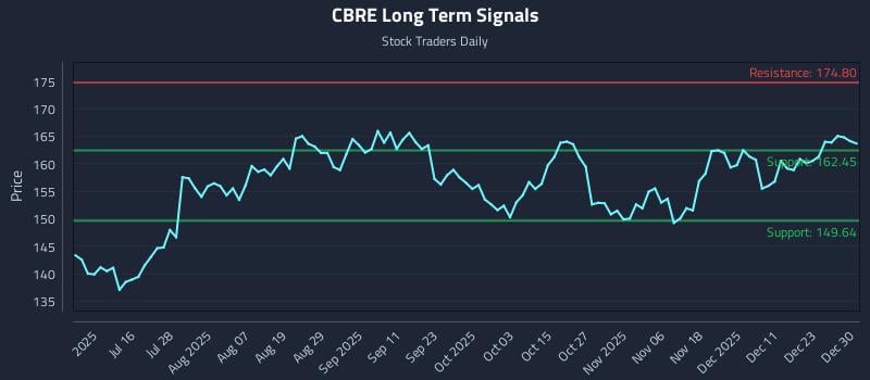 CBRE Long Term Analysis for December 30 2025 CBRE Long Term Analysis for December 30 2025