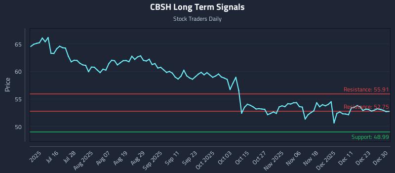 CBSH Long Term Analysis for December 30 2025