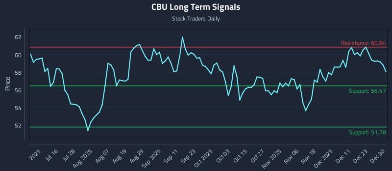 CBU Long Term Analysis for December 30 2025