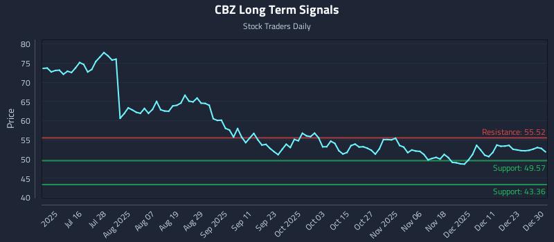 CBZ Long Term Analysis for December 30 2025 CBZ Long Term Analysis for December 30 2025