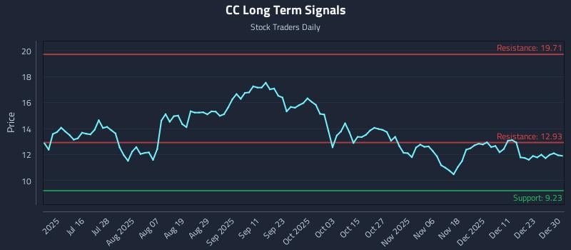 CC Long Term Analysis for December 30 2025