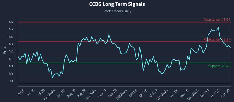 CCBG Long Term Analysis for December 30 2025
