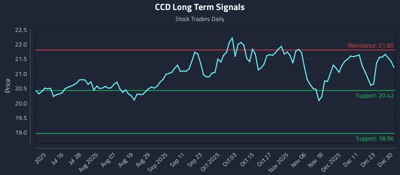 CCD Long Term Analysis for December 30 2025