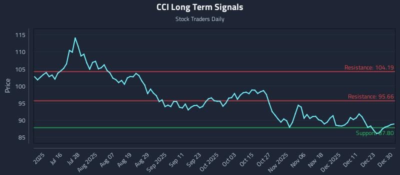 CCI Long Term Analysis for December 30 2025 CCI Long Term Analysis for December 30 2025