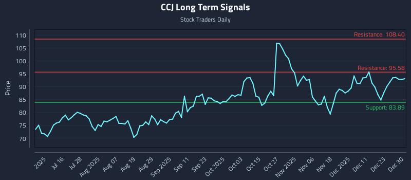 CCJ Long Term Analysis for December 30 2025