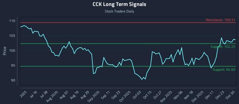 CCK Long Term Analysis for December 30 2025