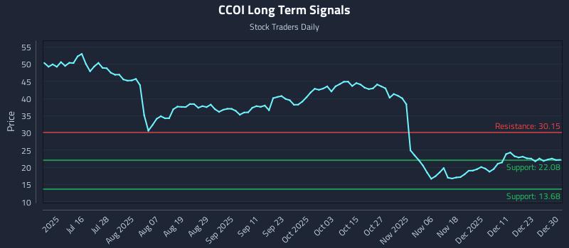 CCOI Long Term Analysis for December 30 2025