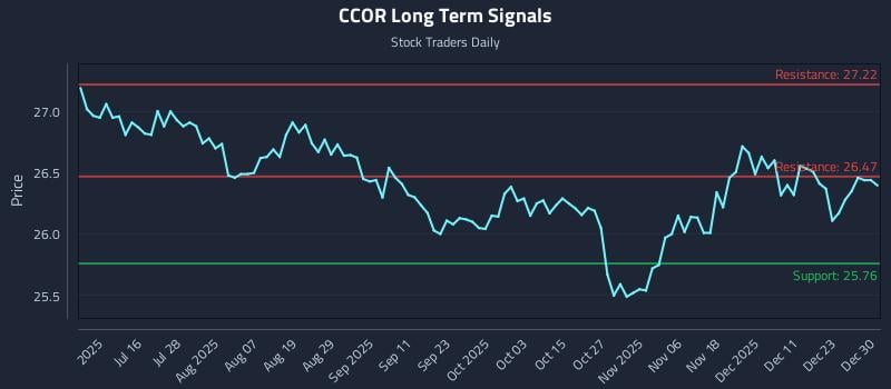 CCOR Long Term Analysis for December 30 2025 CCOR Long Term Analysis for December 30 2025