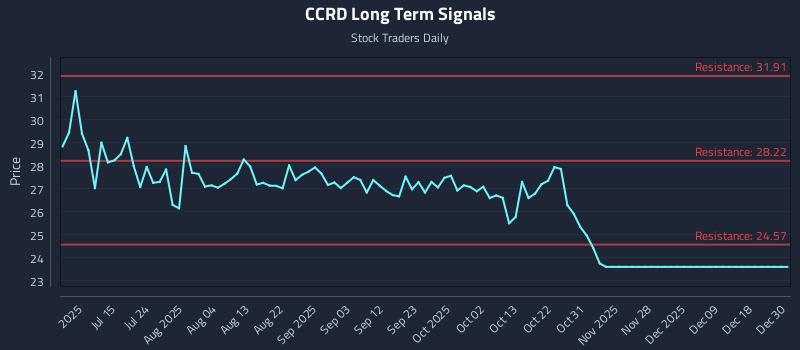 CCRD Long Term Analysis for December 30 2025