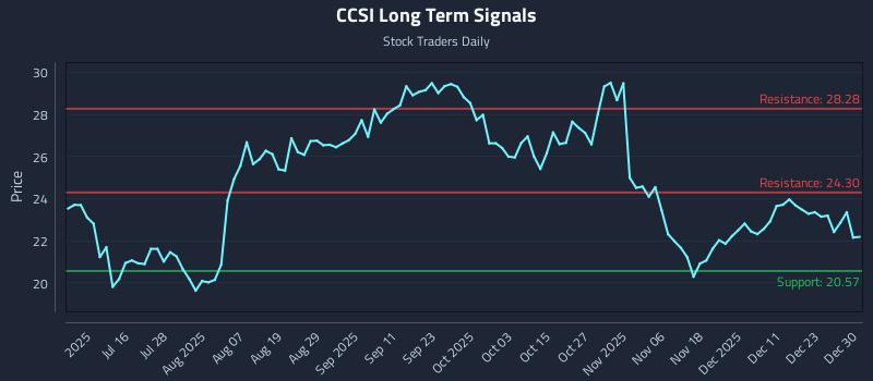 CCSI Long Term Analysis for December 30 2025 CCSI Long Term Analysis for December 30 2025
