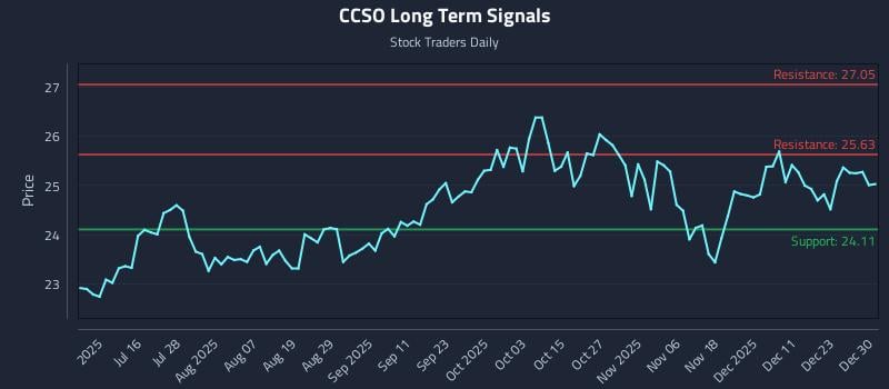 CCSO Long Term Analysis for December 30 2025 CCSO Long Term Analysis for December 30 2025