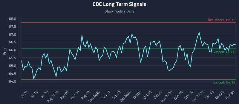CDC Long Term Analysis for December 30 2025 CDC Long Term Analysis for December 30 2025