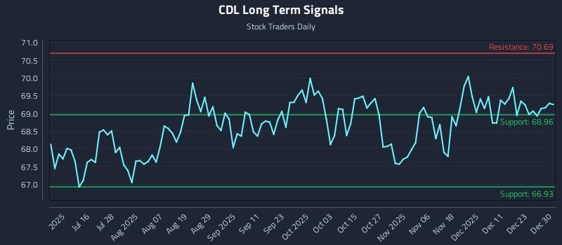 CDL Long Term Analysis for December 30 2025 CDL Long Term Analysis for December 30 2025