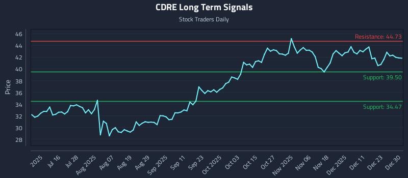 CDRE Long Term Analysis for December 30 2025