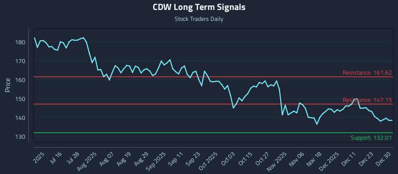 CDW Long Term Analysis for December 30 2025