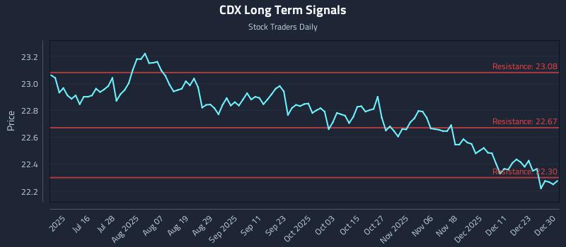 CDX Long Term Analysis for December 30 2025
