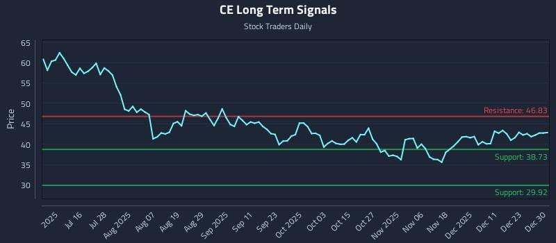 CE Long Term Analysis for December 30 2025