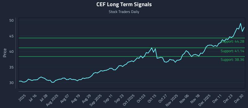 CEF Long Term Analysis for December 30 2025