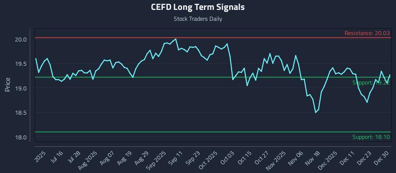 CEFD Long Term Analysis for December 30 2025