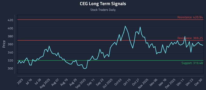 CEG Long Term Analysis for December 30 2025
