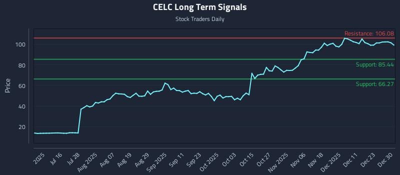 CELC Long Term Analysis for December 30 2025