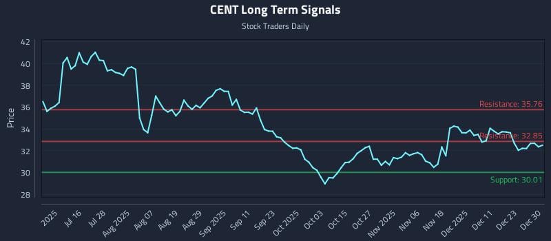 CENT Long Term Analysis for December 30 2025