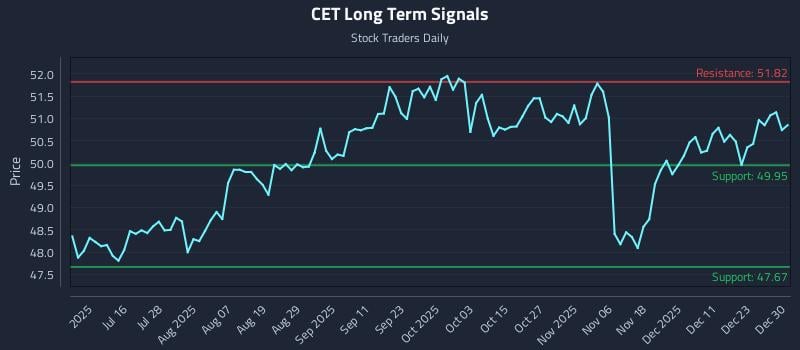 CET Long Term Analysis for December 30 2025 CET Long Term Analysis for December 30 2025