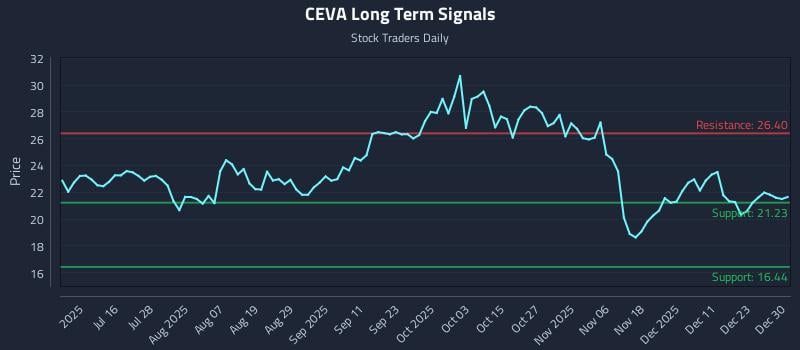 CEVA Long Term Analysis for December 30 2025 CEVA Long Term Analysis for December 30 2025