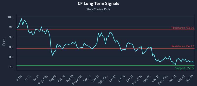 CF Long Term Analysis for December 30 2025