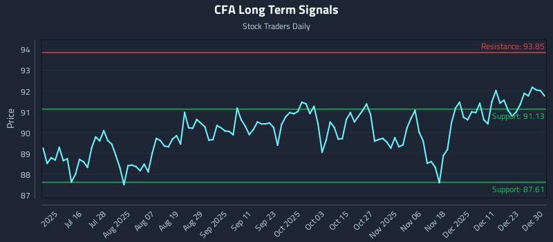 CFA Long Term Analysis for December 30 2025 CFA Long Term Analysis for December 30 2025