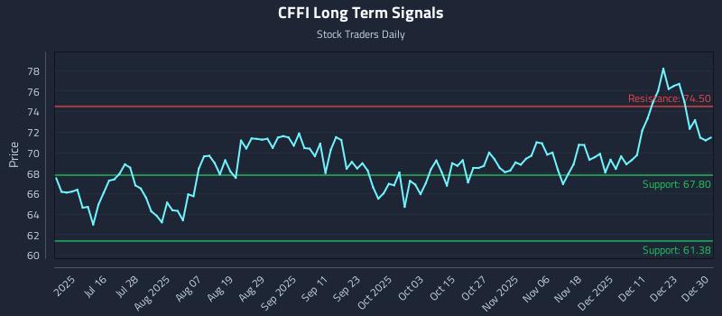CFFI Long Term Analysis for December 30 2025