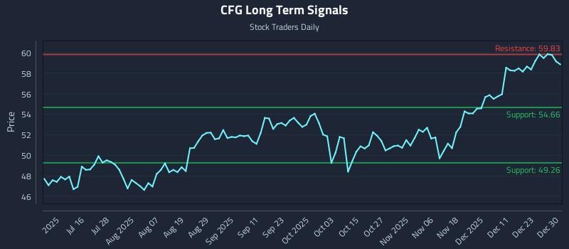 CFG Long Term Analysis for December 30 2025