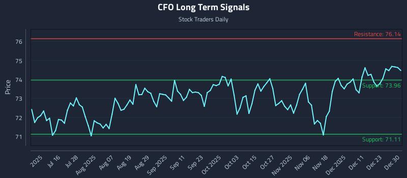 CFO Long Term Analysis for December 30 2025