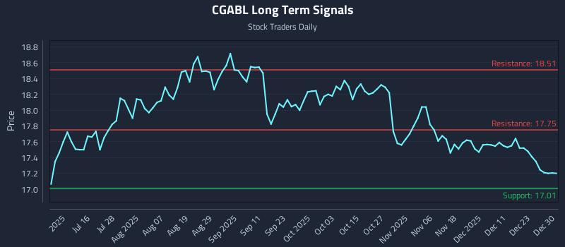 CGABL Long Term Analysis for December 30 2025 CGABL Long Term Analysis for December 30 2025