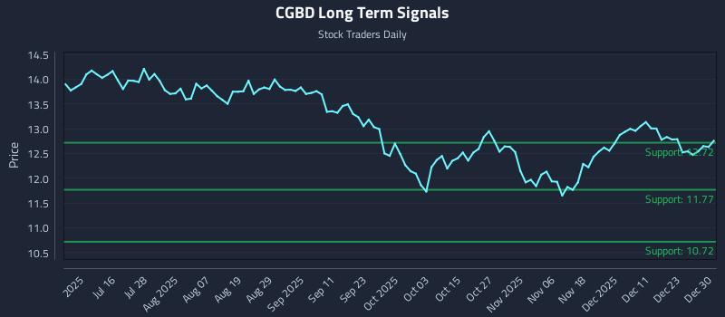 CGBD Long Term Analysis for December 30 2025