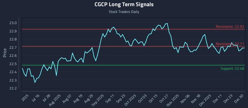 CGCP Long Term Analysis for December 30 2025