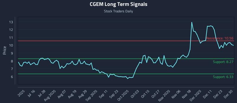 CGEM Long Term Analysis for December 30 2025 CGEM Long Term Analysis for December 30 2025