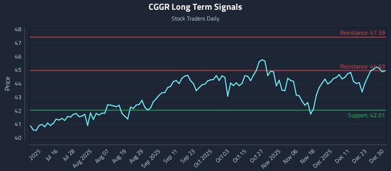 CGGR Long Term Analysis for December 30 2025