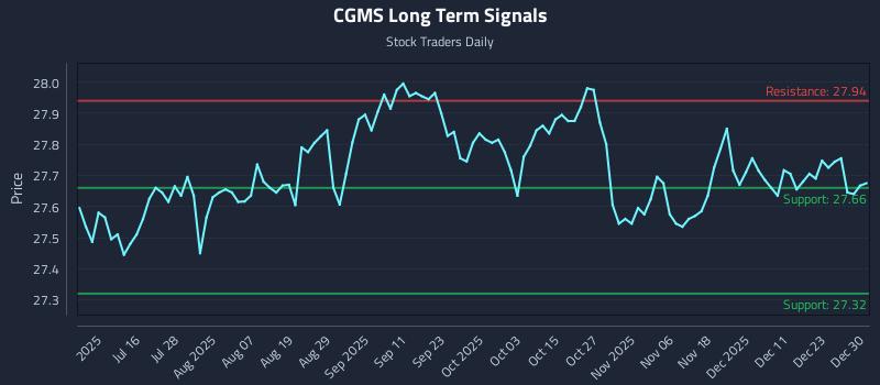 CGMS Long Term Analysis for December 30 2025